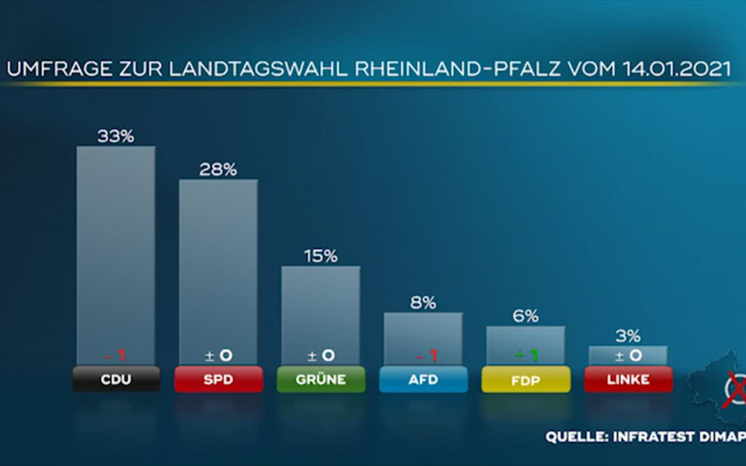 Umfrage zur Landtagswahl in Rheinland-Pfalz