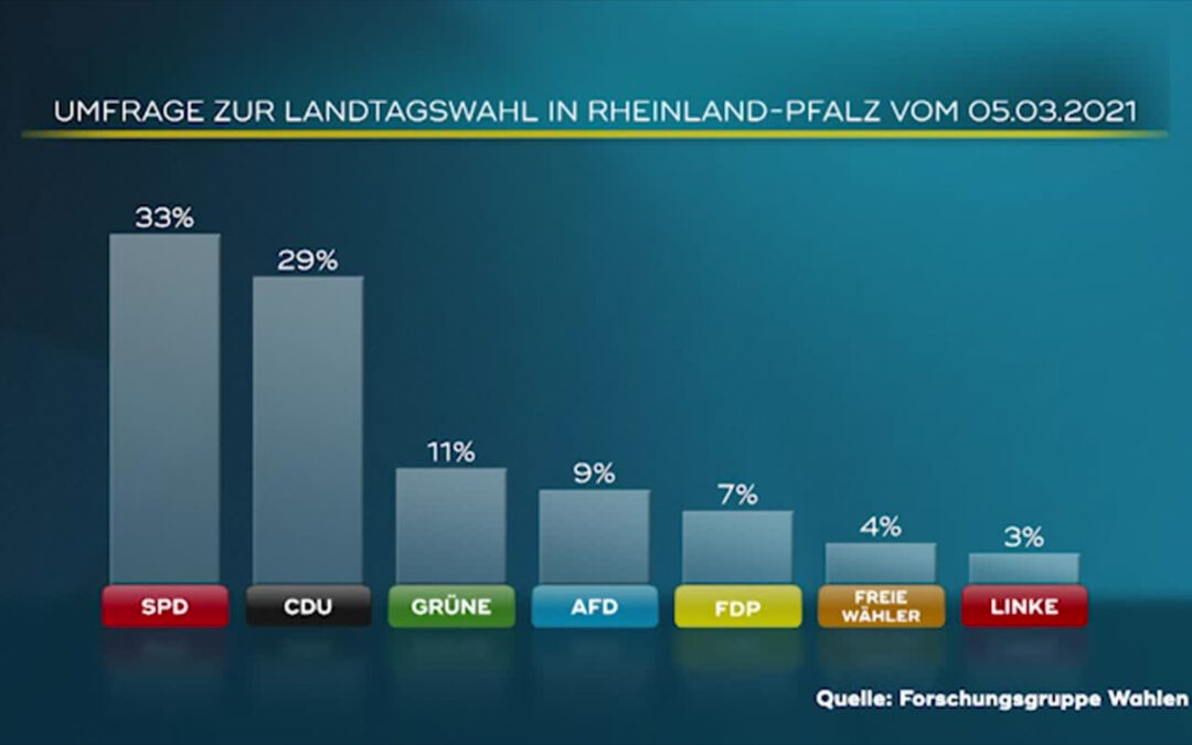Umfrage zur Landtagswahl in Rheinland-Pfalz: SPD überholt CDU