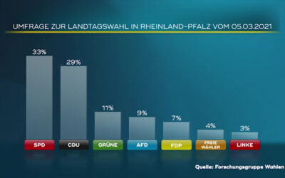 Umfrage zur Landtagswahl in Rheinland-Pfalz: SPD überholt CDU