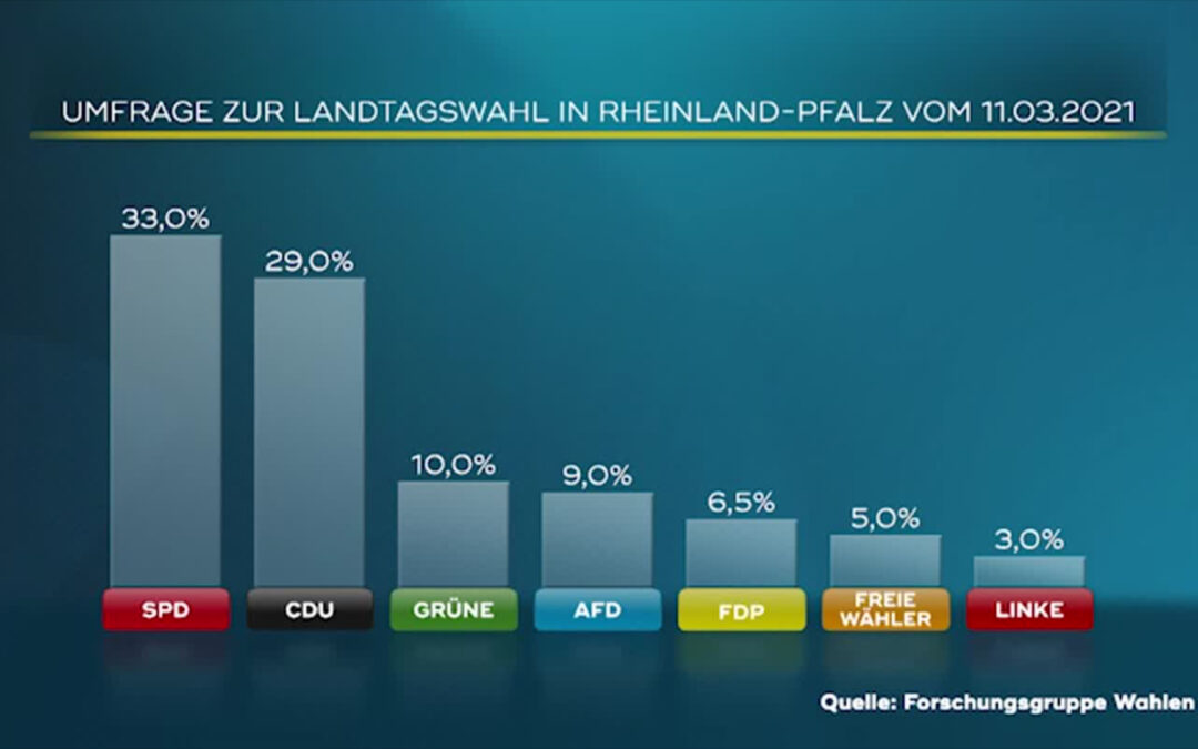 Letztes Stimmungsbarometer vor der Landtagswahl