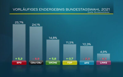 So wurde gewählt