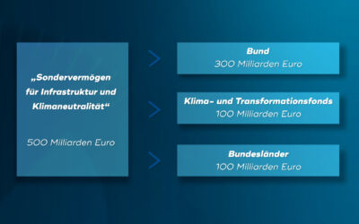 Wie wird das schuldenfinanzierte Sondervermögen auf die Kommunen verteilt?
